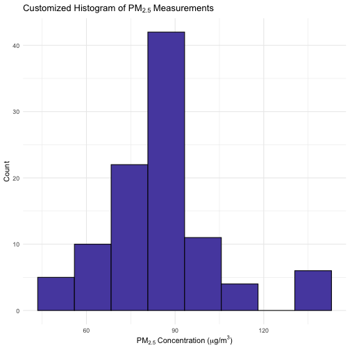 plot of chunk custom-ggplot2-histogram