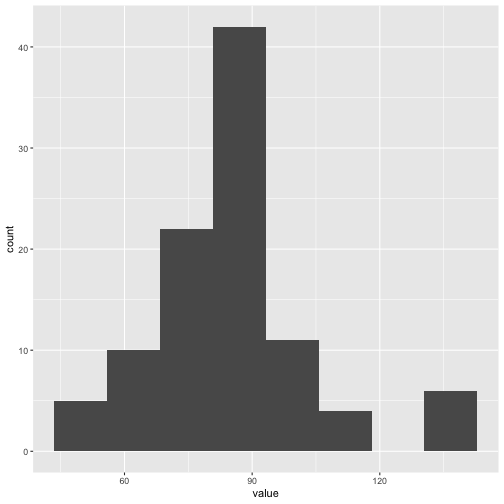 plot of chunk ggplot2-histogram