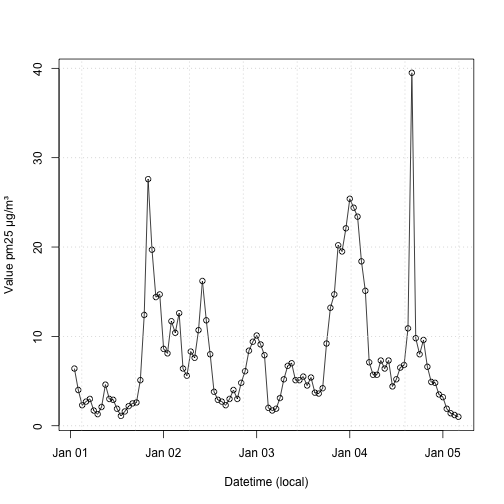 Line chart of sensor measurements