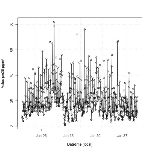 Line chart showing sensor measurements