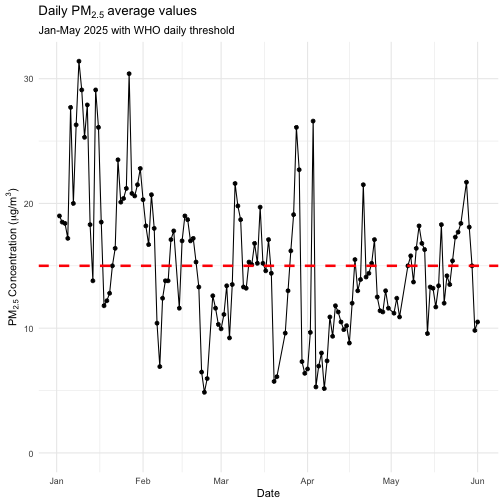 ggplot2 line chart showing daily measurements against WHO guideline